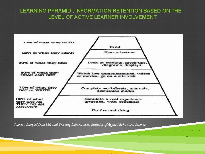 LEARNING PYRAMID ; INFORMATION RETENTION BASED ON THE LEVEL OF ACTIVE LEARNER INVOLVEMENT Source