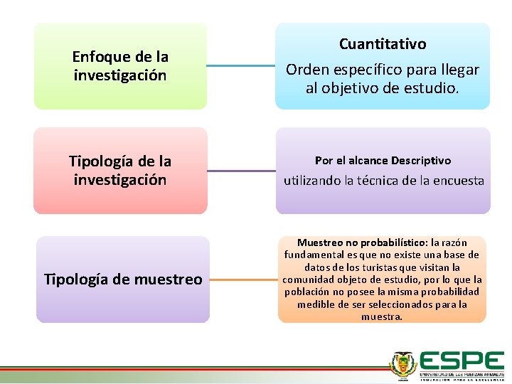 Enfoque de la investigación Tipología de muestreo Cuantitativo Orden específico para llegar al objetivo