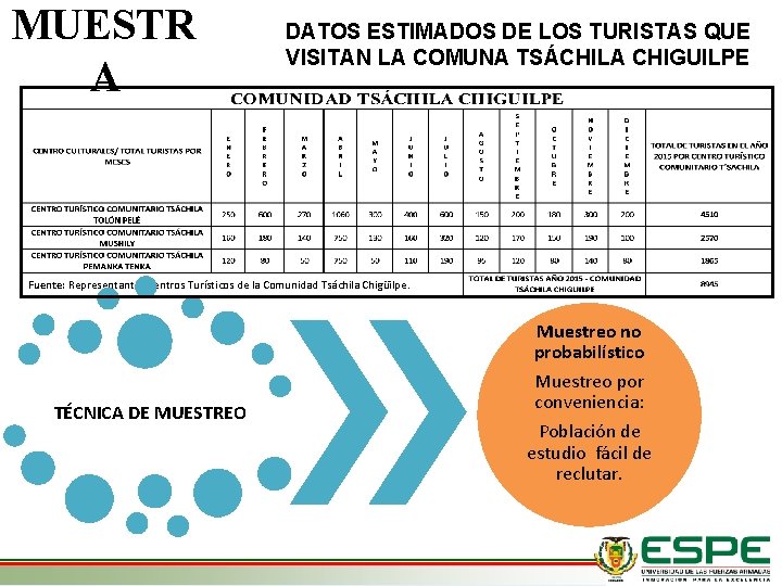 MUESTR A DATOS ESTIMADOS DE LOS TURISTAS QUE VISITAN LA COMUNA TSÁCHILA CHIGUILPE Fuente: