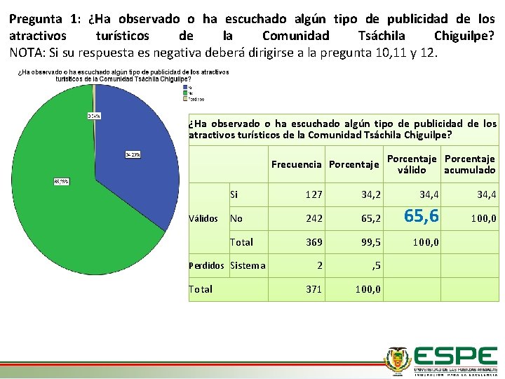 Pregunta 1: ¿Ha observado o ha escuchado algún tipo de publicidad de los atractivos