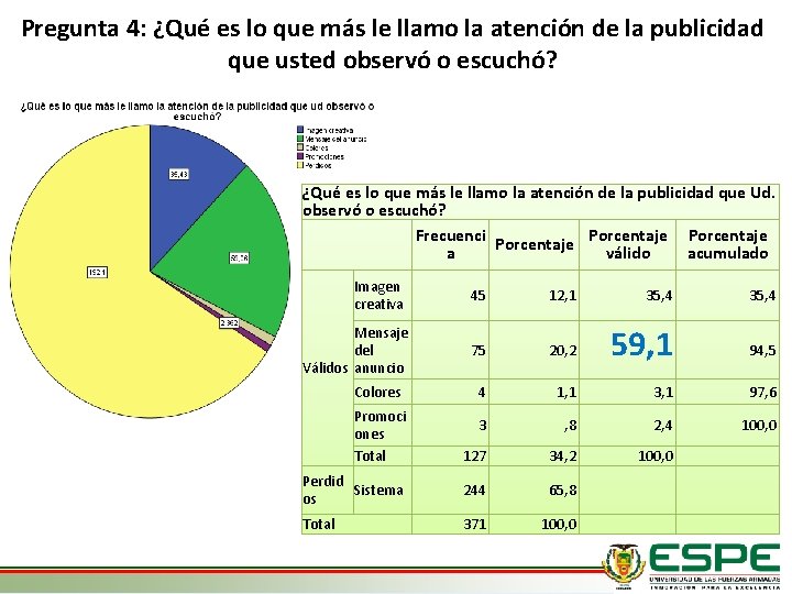Pregunta 4: ¿Qué es lo que más le llamo la atención de la publicidad