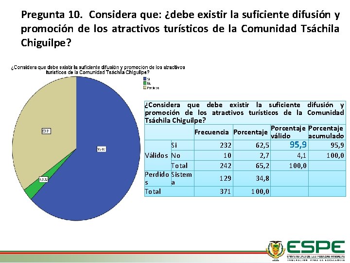 Pregunta 10. Considera que: ¿debe existir la suficiente difusión y promoción de los atractivos