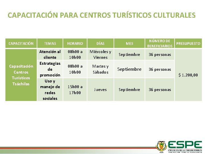 CAPACITACIÓN PARA CENTROS TURÍSTICOS CULTURALES CAPACITACIÓN TEMAS HORARIO DÍAS MES NÚMERO DE BENEFICIARIOS 08