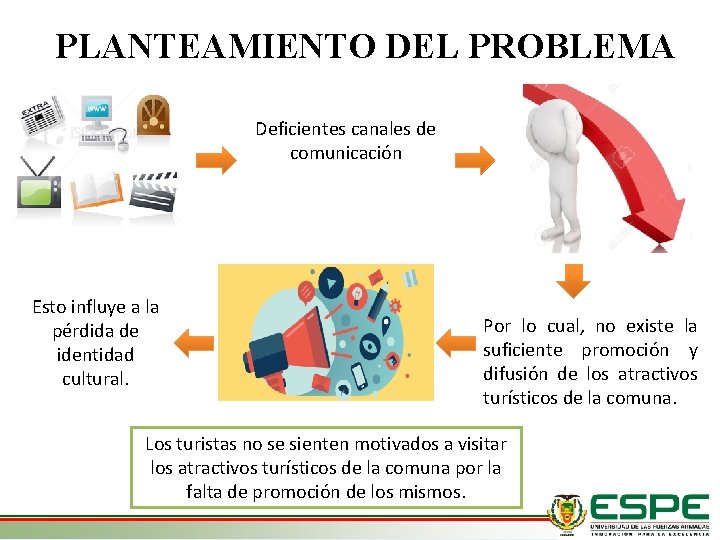 PLANTEAMIENTO DEL PROBLEMA Deficientes canales de comunicación Esto influye a la pérdida de identidad