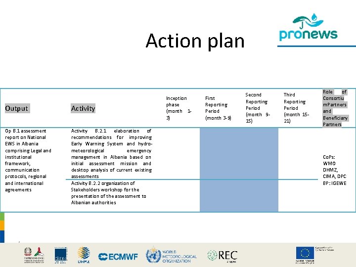 Action plan Output Activity Op B. 1 assessment report on National EWS in Albania Action plan Output Activity Op B. 1 assessment report on National EWS in Albania