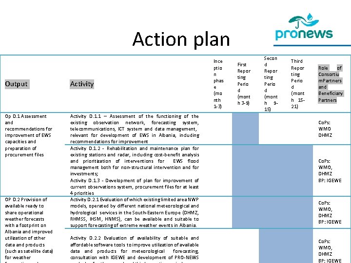 Action plan Output Activity Op D. 1 Assessment and recommendations for improvement of EWS Action plan Output Activity Op D. 1 Assessment and recommendations for improvement of EWS