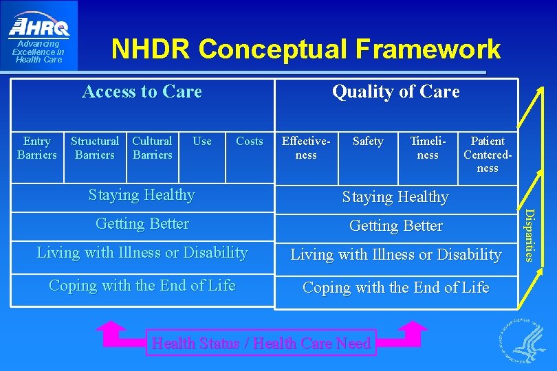 Advancing Excellence in Health Care NHDR Conceptual Framework Access to Care Entry Barriers Structural