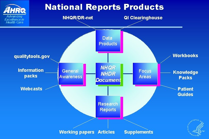 National Reports Products Advancing Excellence in Health Care NHQR/DR-net QI Clearinghouse Data Products Workbooks