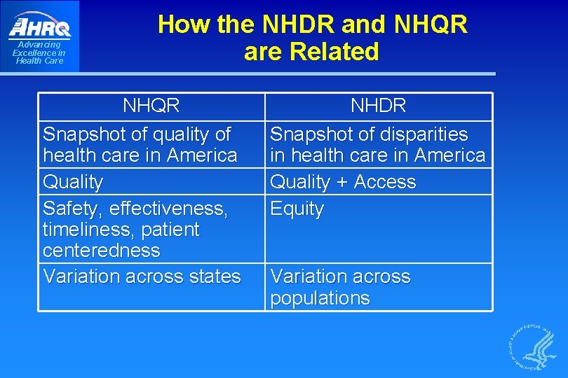 Advancing Excellence in Health Care How the NHDR and NHQR are Related NHQR Snapshot