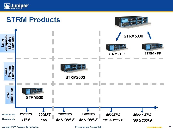 STRM Products Large enterprises &Service Providers STRM 5000 Small Enterprise Small Medium Enterprise STRM STRM Products Large enterprises &Service Providers STRM 5000 Small Enterprise Small Medium Enterprise STRM