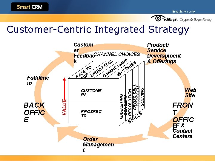 Customer-Centric Integrated Strategy Custom er Feedbac. CHANNEL CHOICES L k re S nt AI
