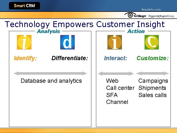 Technology Empowers Customer Insight Analysis Identify: Differentiate: Database and analytics Action Interact: Customize: Web
