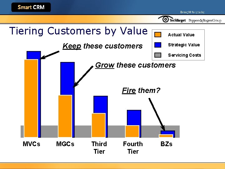 Tiering Customers by Value Keep these customers Actual Value Strategic Value Servicing Costs Grow