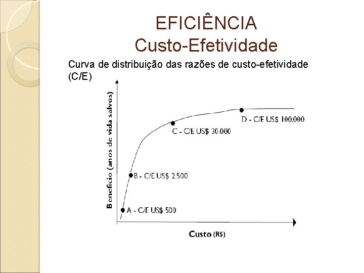 EFICIÊNCIA Custo-Efetividade Curva de distribuição das razões de custo-efetividade (C/E) 