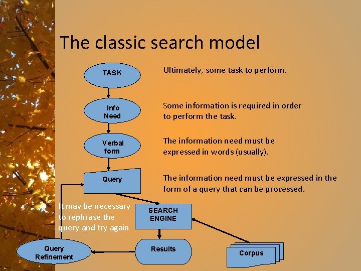 The classic search model TASK Ultimately, some task to perform. Info Need Some information