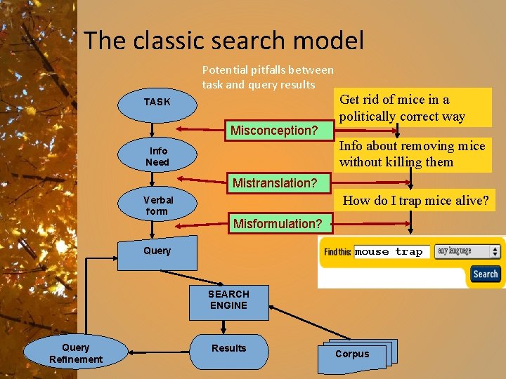 The classic search model Potential pitfalls between task and query results TASK Misconception? Info