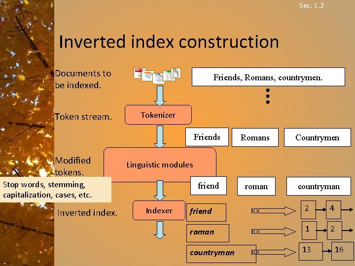 Sec. 1. 2 Inverted index construction Documents to be indexed. Token stream. Modified tokens.