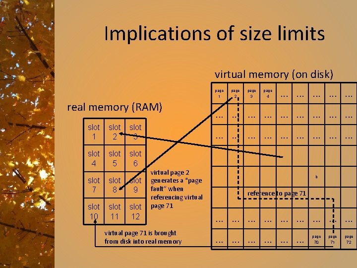 Implications of size limits virtual memory (on disk) page 1 real memory (RAM) slot