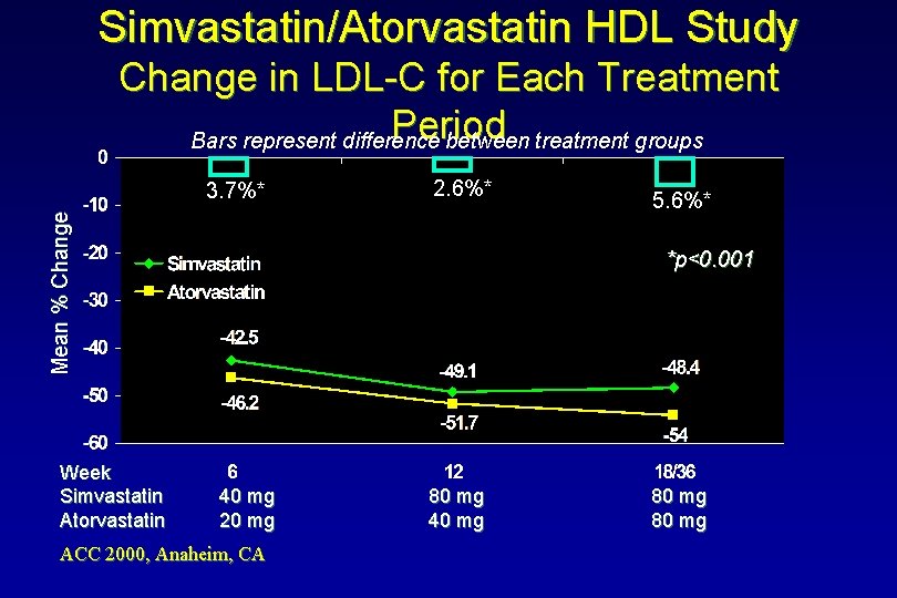 Simvastatin/Atorvastatin HDL Study Change in LDL-C for Each Treatment Period Bars represent difference between