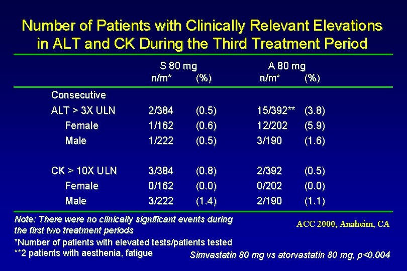 Number of Patients with Clinically Relevant Elevations in ALT and CK During the Third