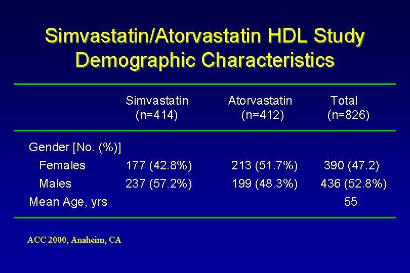 Simvastatin/Atorvastatin HDL Study Demographic Characteristics Simvastatin (n=414) Gender [No. (%)] Females 177 (42. 8%)
