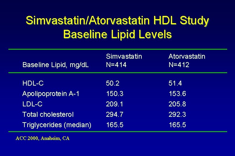 Simvastatin/Atorvastatin HDL Study Baseline Lipid Levels Baseline Lipid, mg/d. L Simvastatin N=414 Atorvastatin N=412