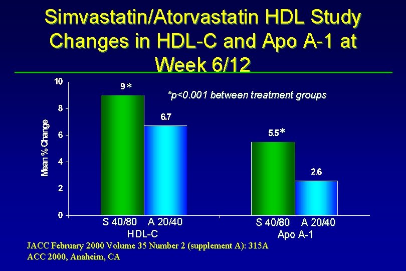 Simvastatin/Atorvastatin HDL Study Changes in HDL-C and Apo A-1 at Week 6/12 * *p<0.