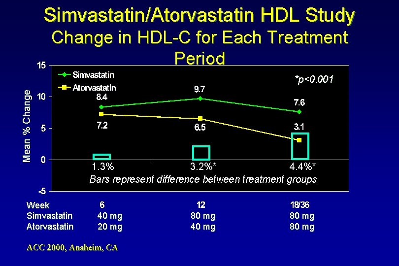 Simvastatin/Atorvastatin HDL Study Change in HDL-C for Each Treatment Period Mean % Change *p<0.