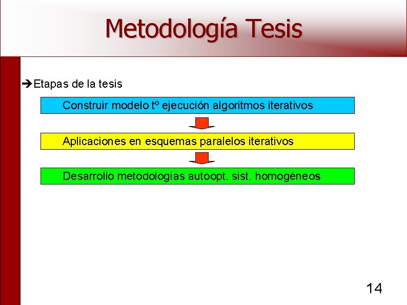 Metodología Tesis Etapas de la tesis Construir modelo tº ejecución algoritmos iterativos Aplicaciones en