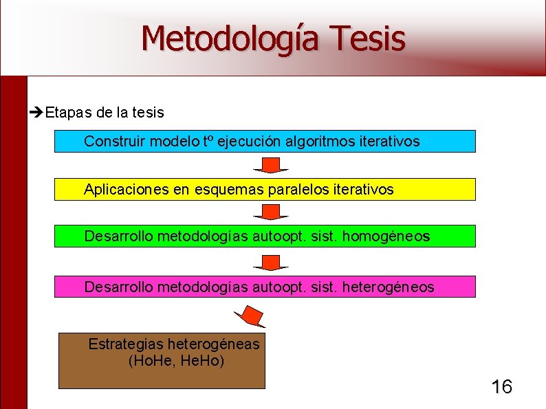 Metodología Tesis Etapas de la tesis Construir modelo tº ejecución algoritmos iterativos Aplicaciones en