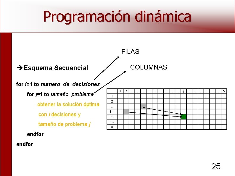 Programación dinámica FILAS Esquema Secuencial COLUMNAS for i=1 to numero_de_decisiones for j=1 to tamaño_problema