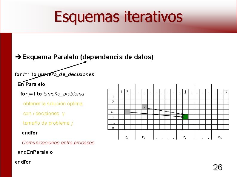 Esquemas iterativos Esquema Paralelo (dependencia de datos) for i=1 to numero_de_decisiones En Paralelo: for