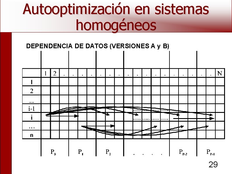 Autooptimización en sistemas homogéneos DEPENDENCIA DE DATOS (VERSIONES A y B) 29 