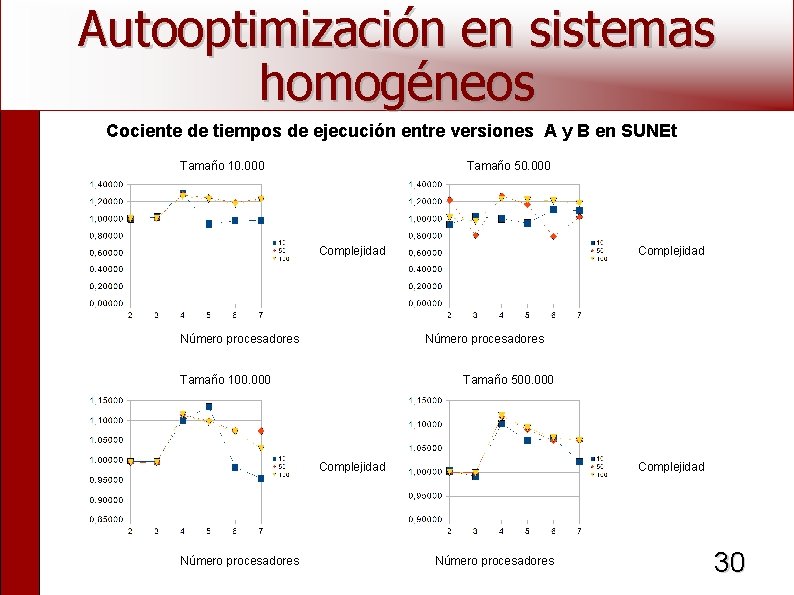 Autooptimización en sistemas homogéneos Cociente de tiempos de ejecución entre versiones A y B