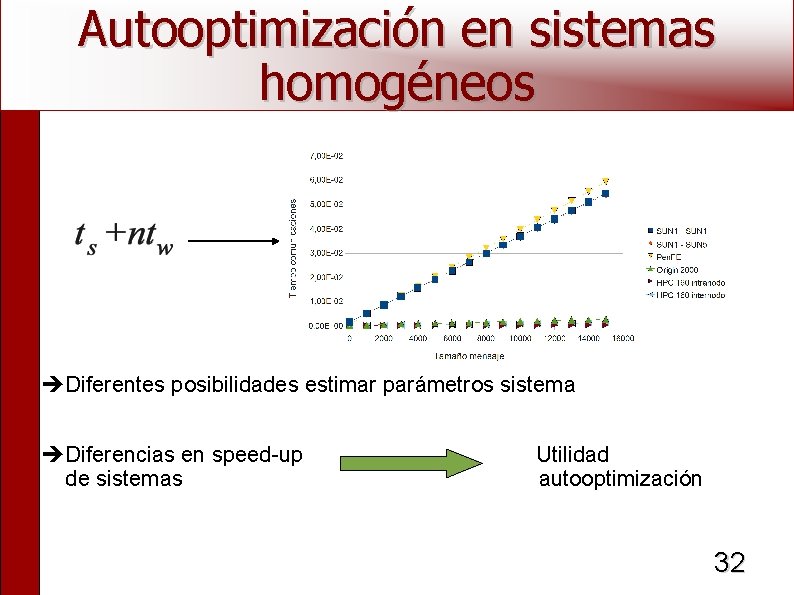 Autooptimización en sistemas homogéneos Diferentes posibilidades estimar parámetros sistema Diferencias en speed-up de sistemas
