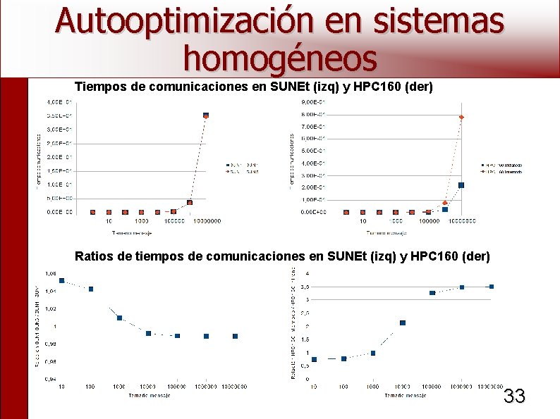 Autooptimización en sistemas homogéneos Tiempos de comunicaciones en SUNEt (izq) y HPC 160 (der)