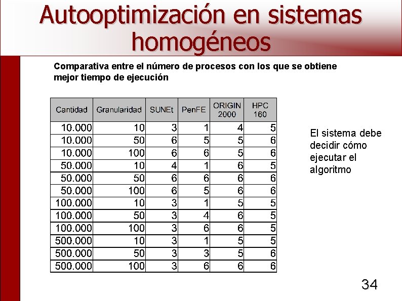 Autooptimización en sistemas homogéneos Comparativa entre el número de procesos con los que se