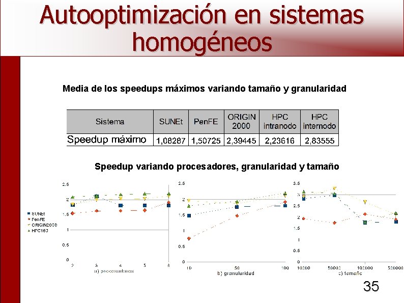 Autooptimización en sistemas homogéneos Media de los speedups máximos variando tamaño y granularidad Speedup