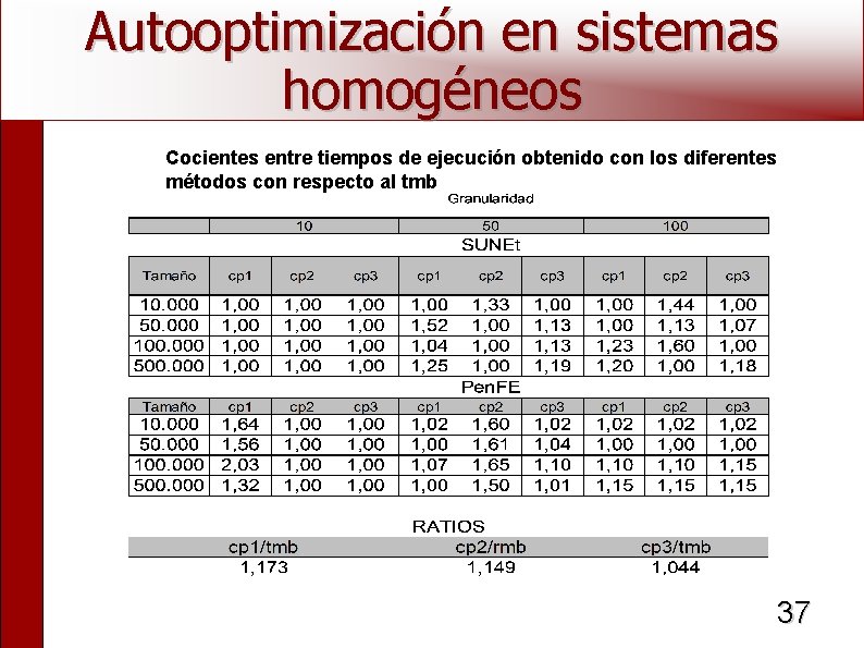 Autooptimización en sistemas homogéneos Cocientes entre tiempos de ejecución obtenido con los diferentes métodos