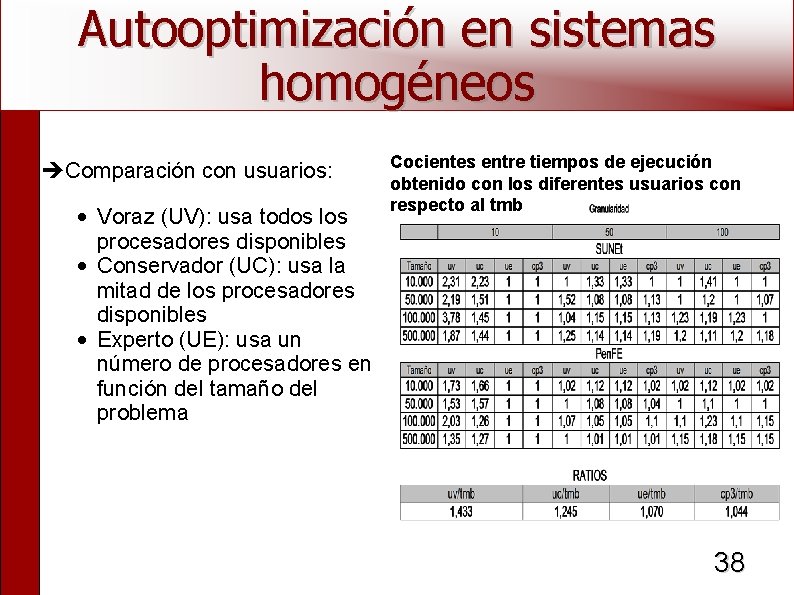 Autooptimización en sistemas homogéneos Comparación con usuarios: • Voraz (UV): usa todos los procesadores