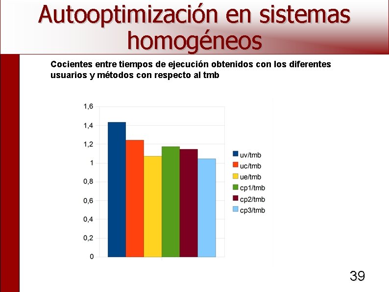 Autooptimización en sistemas homogéneos Cocientes entre tiempos de ejecución obtenidos con los diferentes usuarios