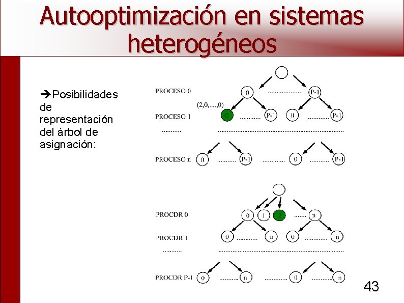 Autooptimización en sistemas heterogéneos Posibilidades de representación del árbol de asignación: 43 