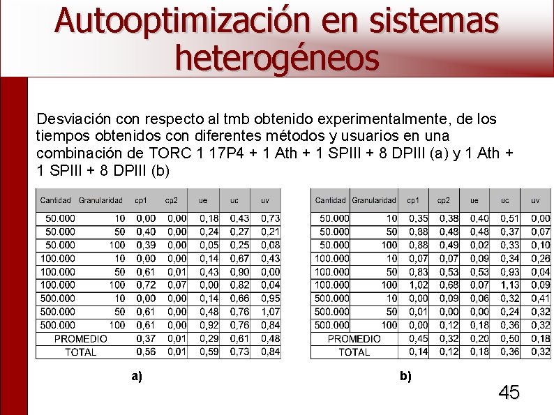 Autooptimización en sistemas heterogéneos Desviación con respecto al tmb obtenido experimentalmente, de los tiempos