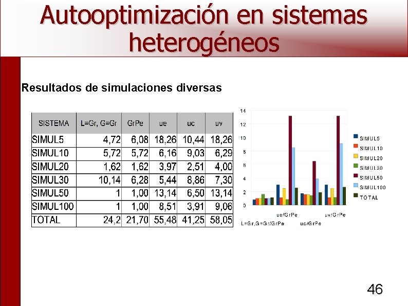 Autooptimización en sistemas heterogéneos Resultados de simulaciones diversas 46 