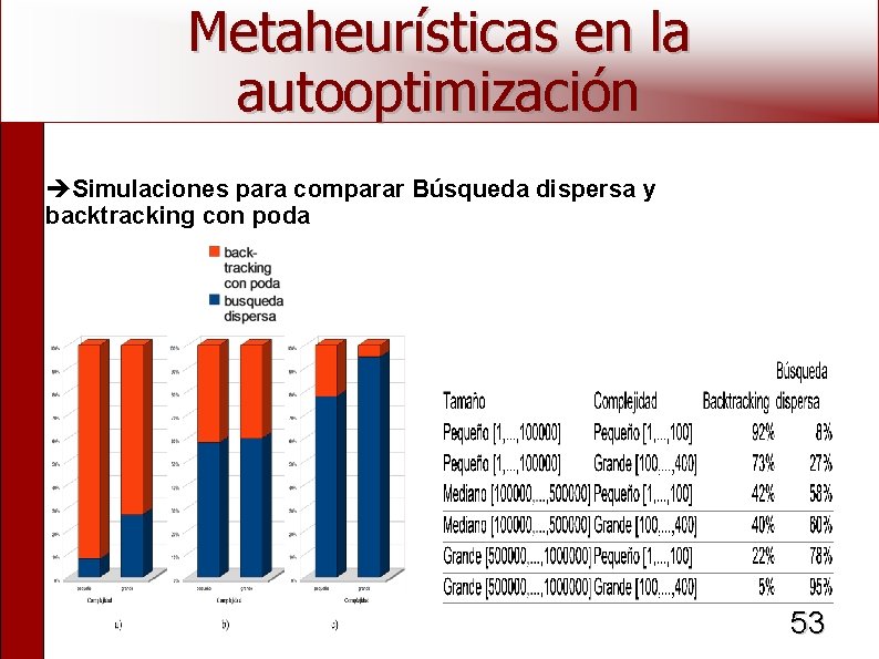 Metaheurísticas en la autooptimización Simulaciones para comparar Búsqueda dispersa y backtracking con poda 53