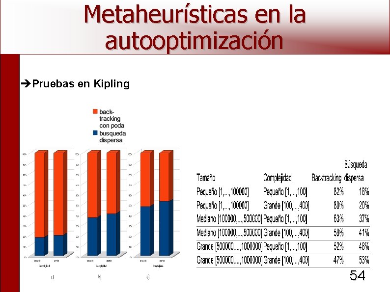 Metaheurísticas en la autooptimización Pruebas en Kipling 54 