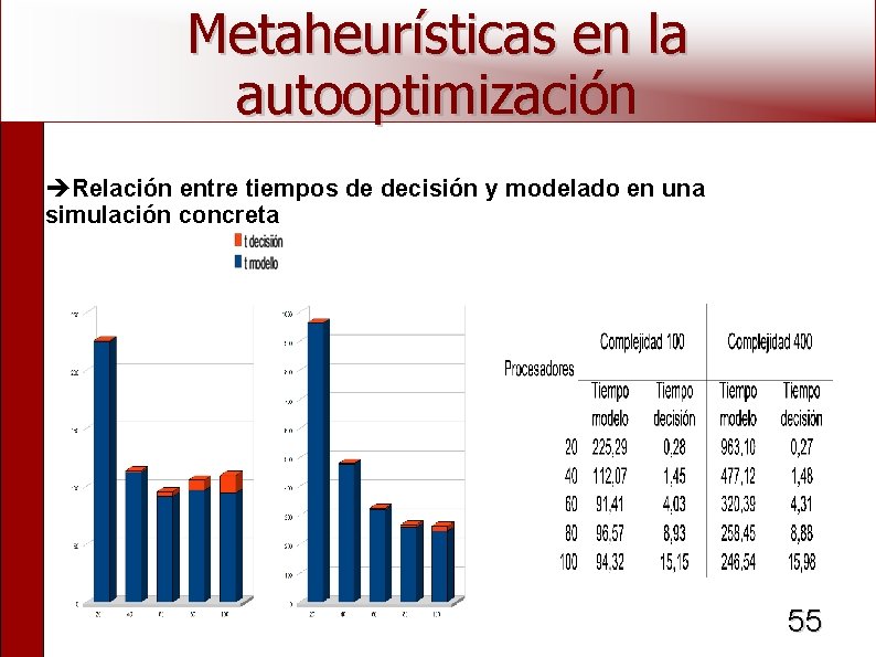 Metaheurísticas en la autooptimización Relación entre tiempos de decisión y modelado en una simulación