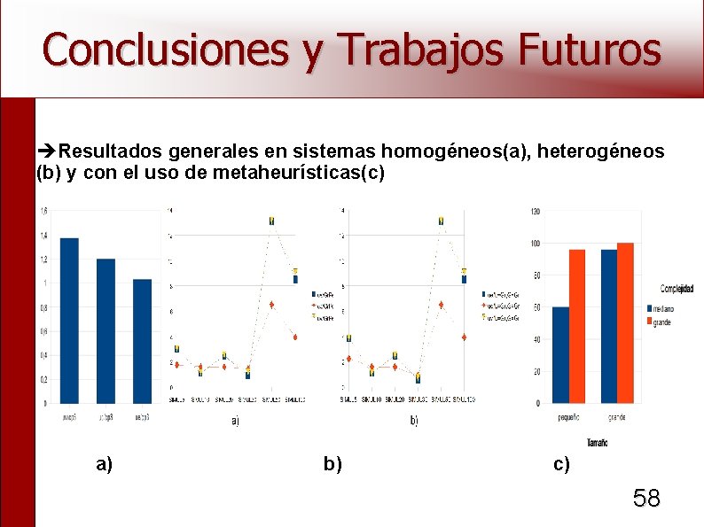 Conclusiones y Trabajos Futuros Resultados generales en sistemas homogéneos(a), heterogéneos (b) y con el