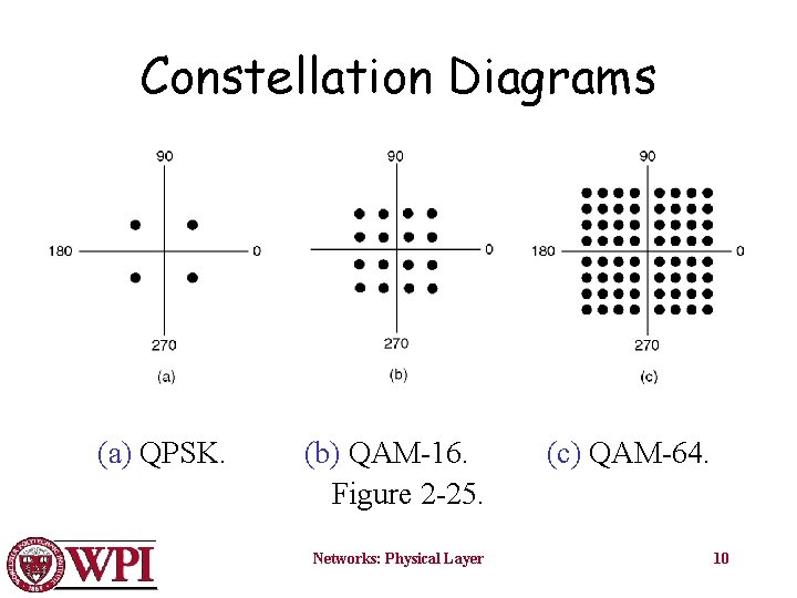 Constellation Diagrams (a) QPSK. (b) QAM-16. Figure 2 -25. Networks: Physical Layer (c) QAM-64.