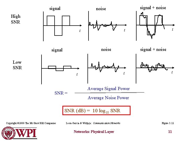 signal + noise High SNR signal + noise signal Low SNR t t SNR